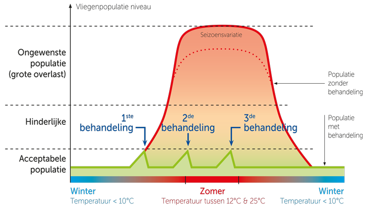 Deltanil-Grafiek-Vliegen.png